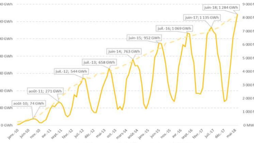 Évolution de la production solaire mensuelle en France entre 2010 et 2018. © RTE